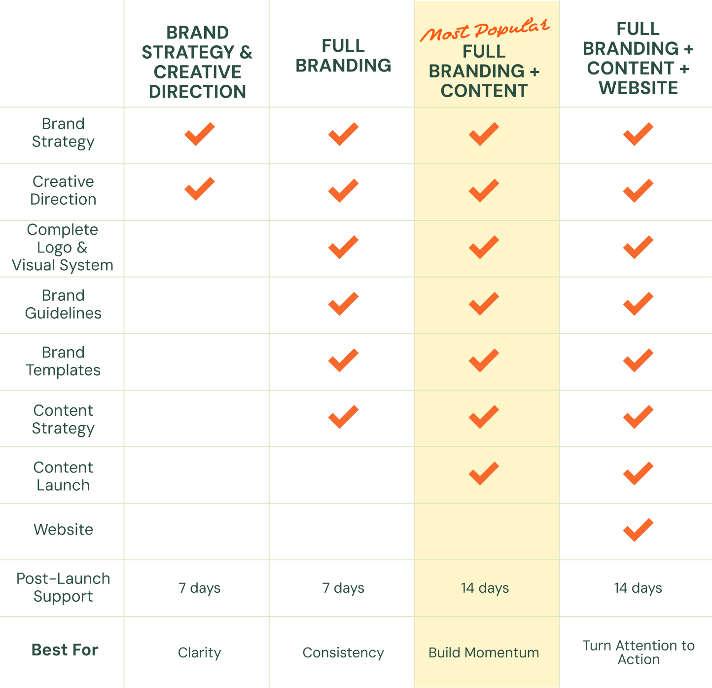 Table comparing different branding packages with checkmarks indicating features included.